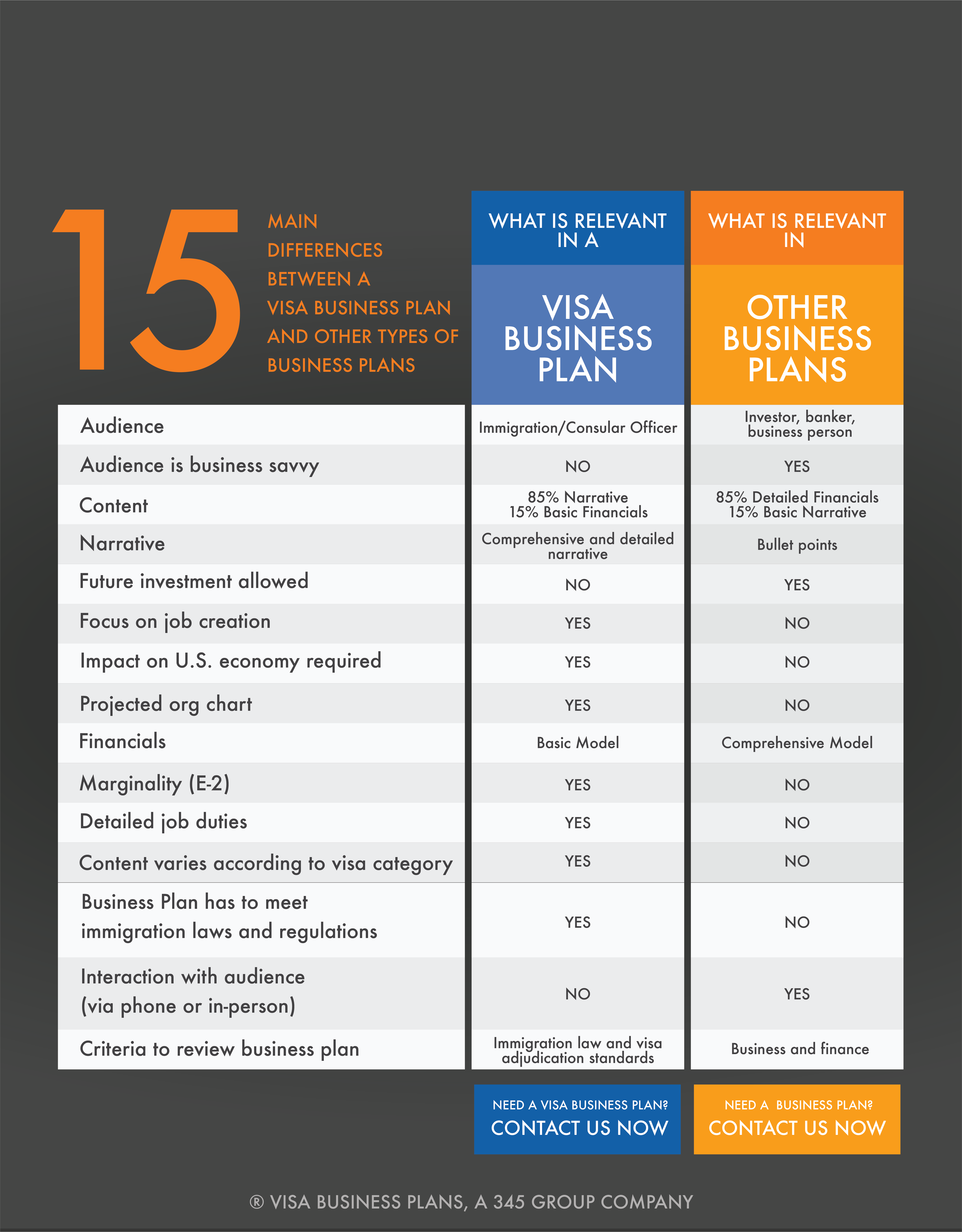 Immigration Business Plan vs. Other Business Plans graphic